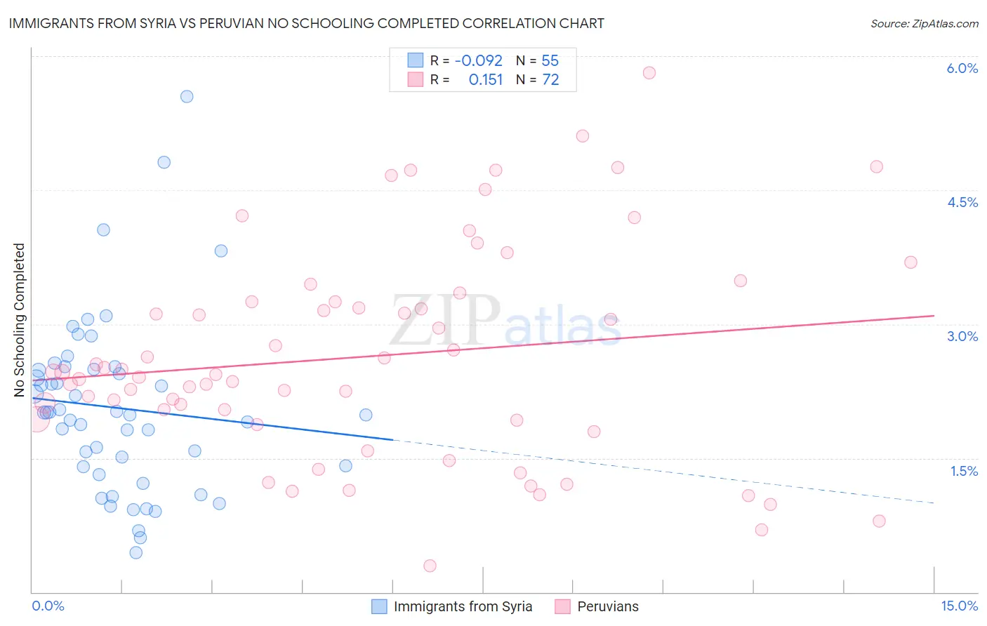 Immigrants from Syria vs Peruvian No Schooling Completed