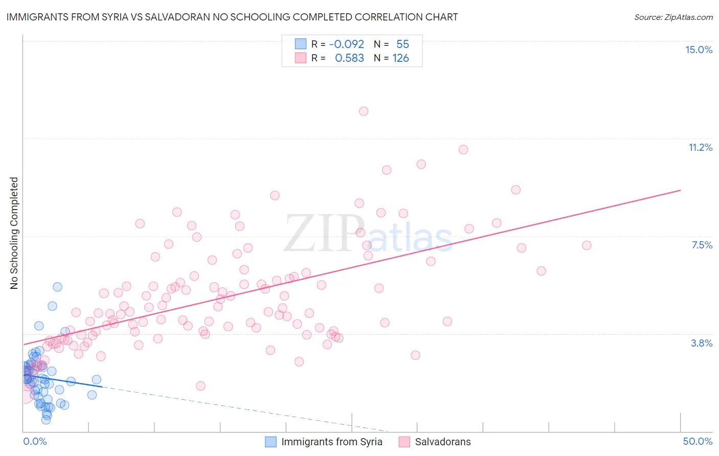 Immigrants from Syria vs Salvadoran No Schooling Completed