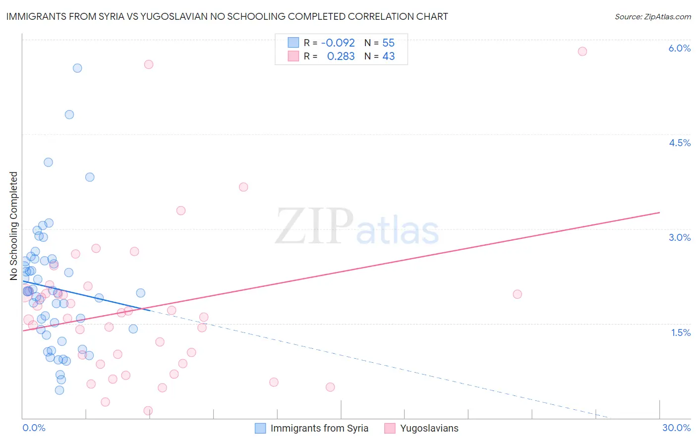 Immigrants from Syria vs Yugoslavian No Schooling Completed