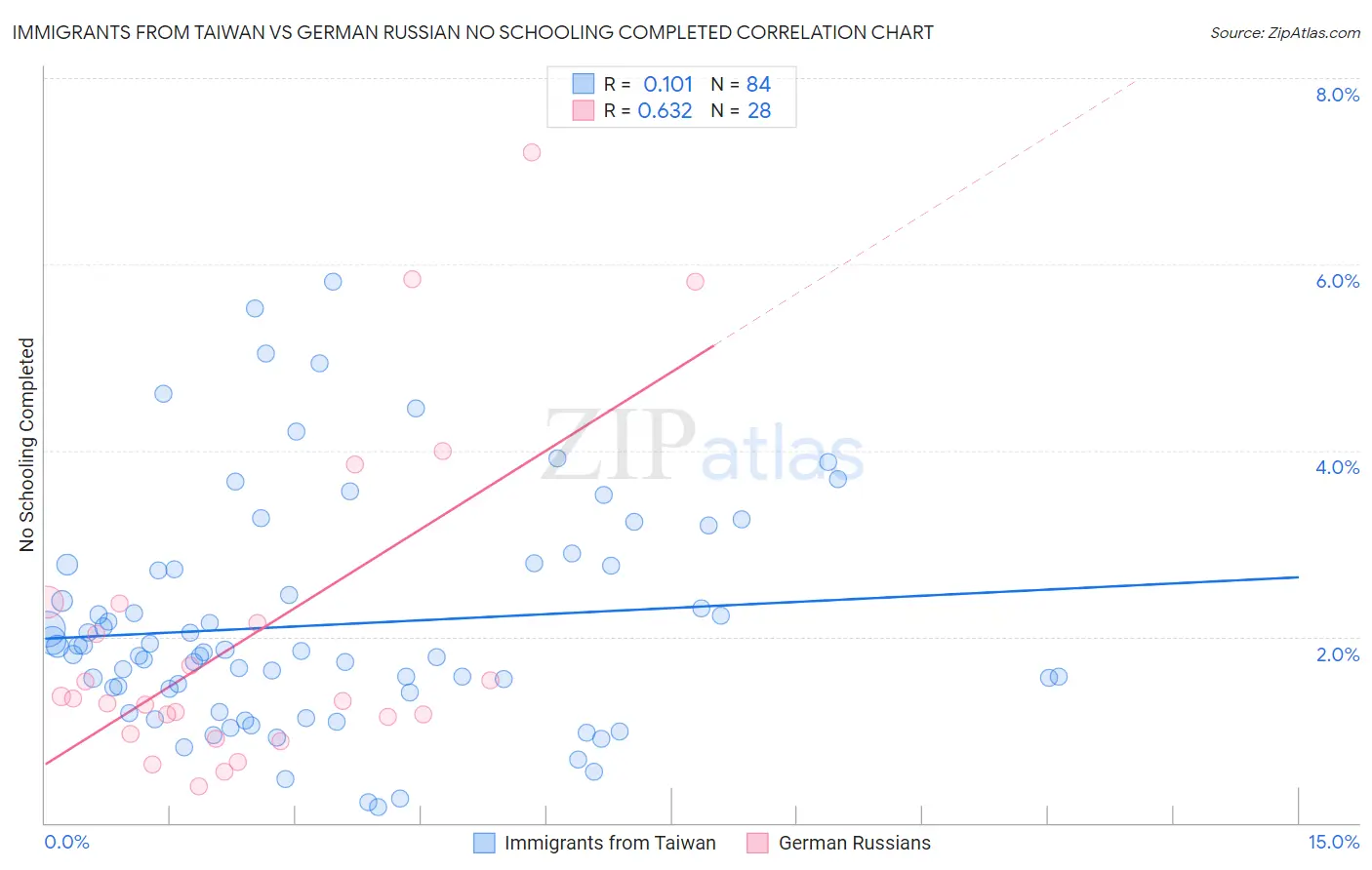 Immigrants from Taiwan vs German Russian No Schooling Completed