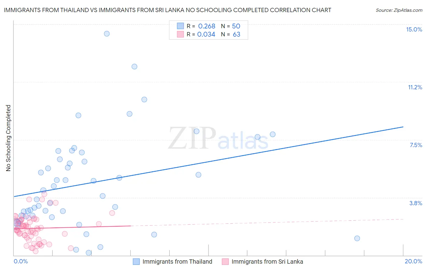 Immigrants from Thailand vs Immigrants from Sri Lanka No Schooling Completed