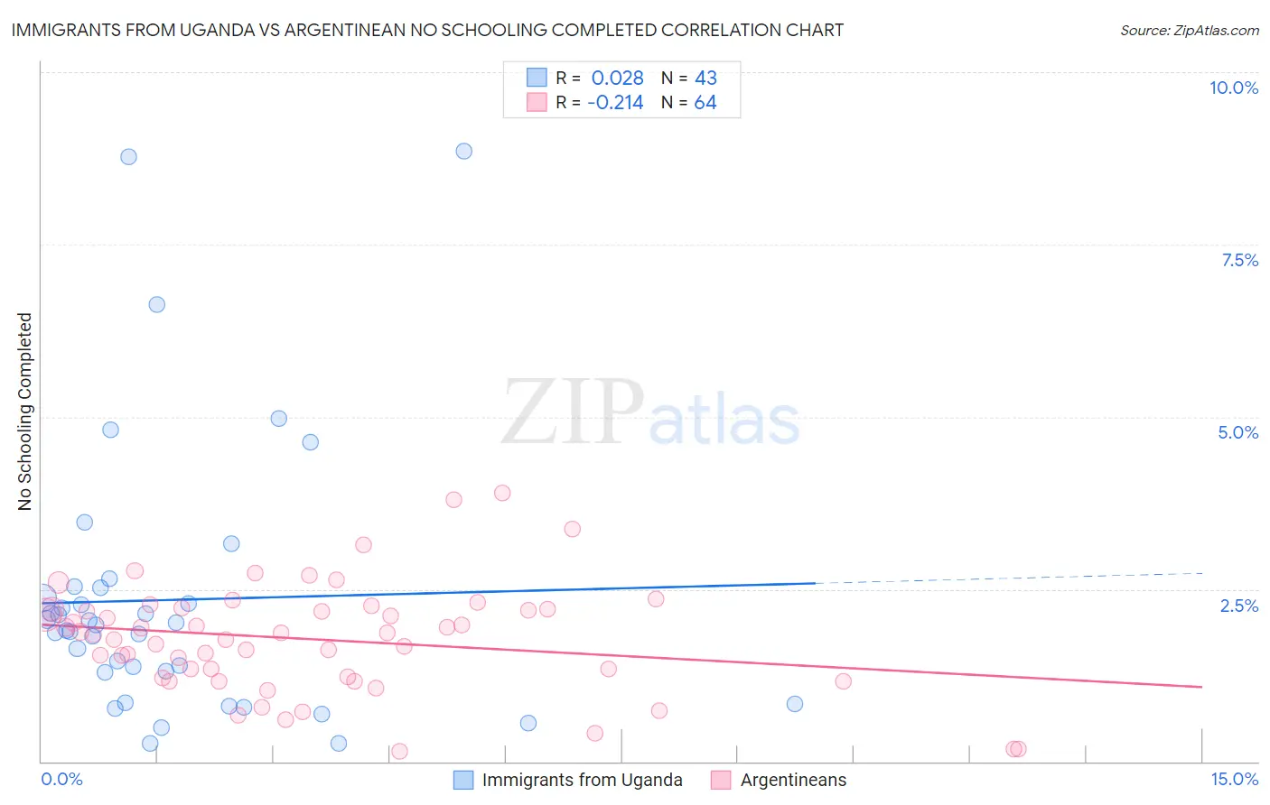 Immigrants from Uganda vs Argentinean No Schooling Completed