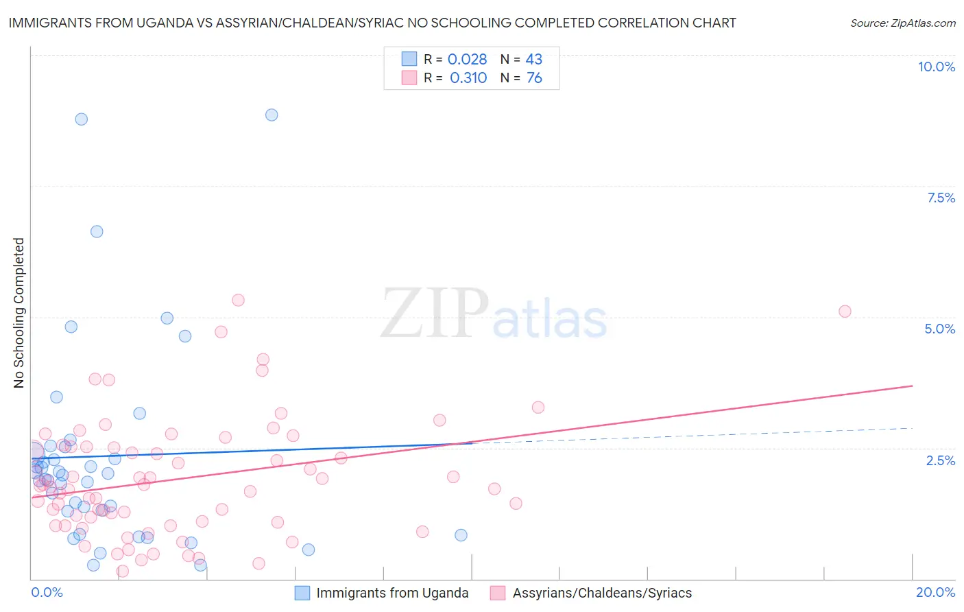 Immigrants from Uganda vs Assyrian/Chaldean/Syriac No Schooling Completed