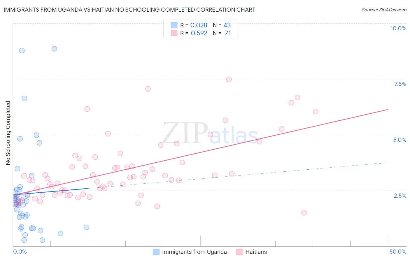 Immigrants from Uganda vs Haitian No Schooling Completed