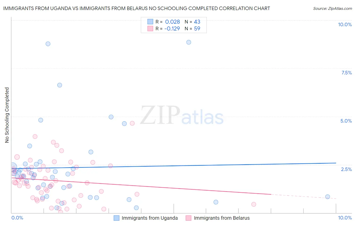 Immigrants from Uganda vs Immigrants from Belarus No Schooling Completed