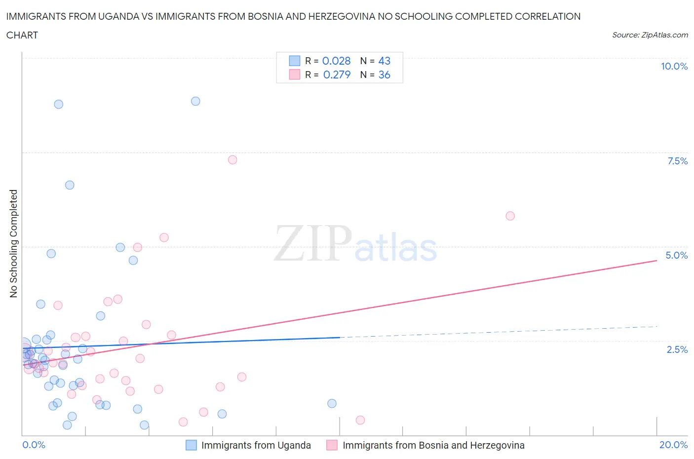 Immigrants from Uganda vs Immigrants from Bosnia and Herzegovina No Schooling Completed