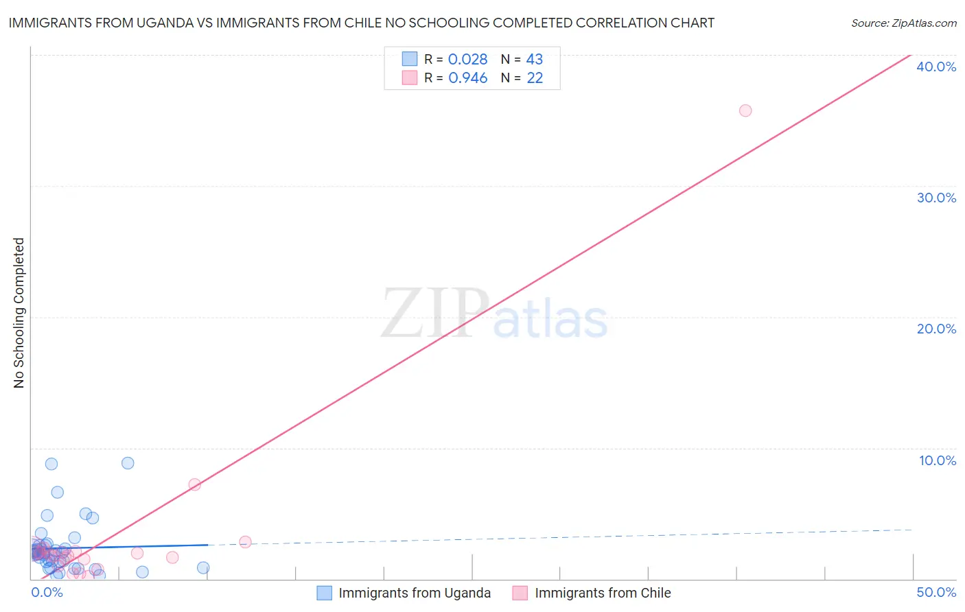 Immigrants from Uganda vs Immigrants from Chile No Schooling Completed