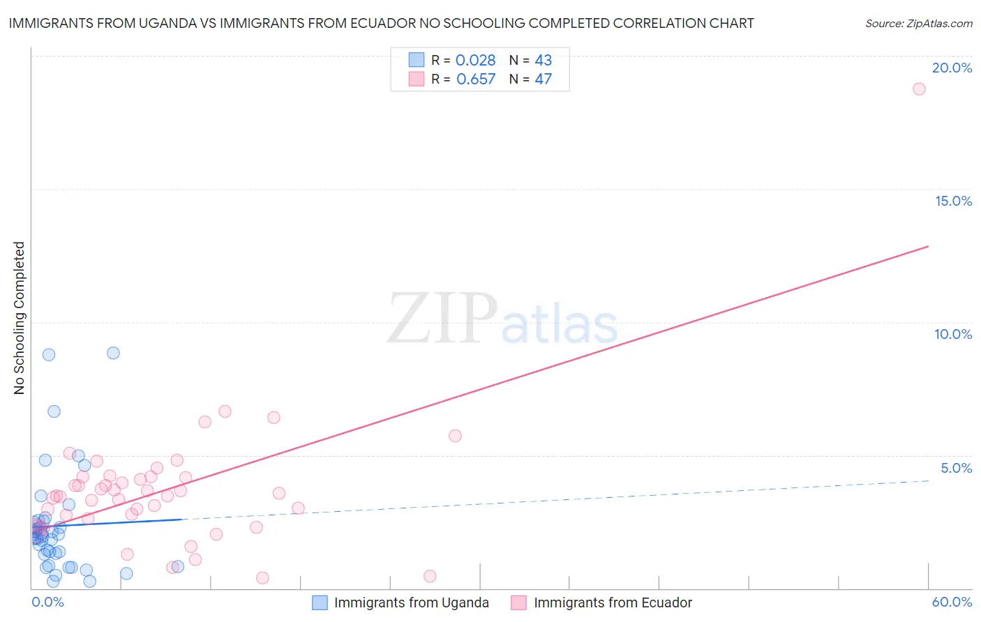 Immigrants from Uganda vs Immigrants from Ecuador No Schooling Completed