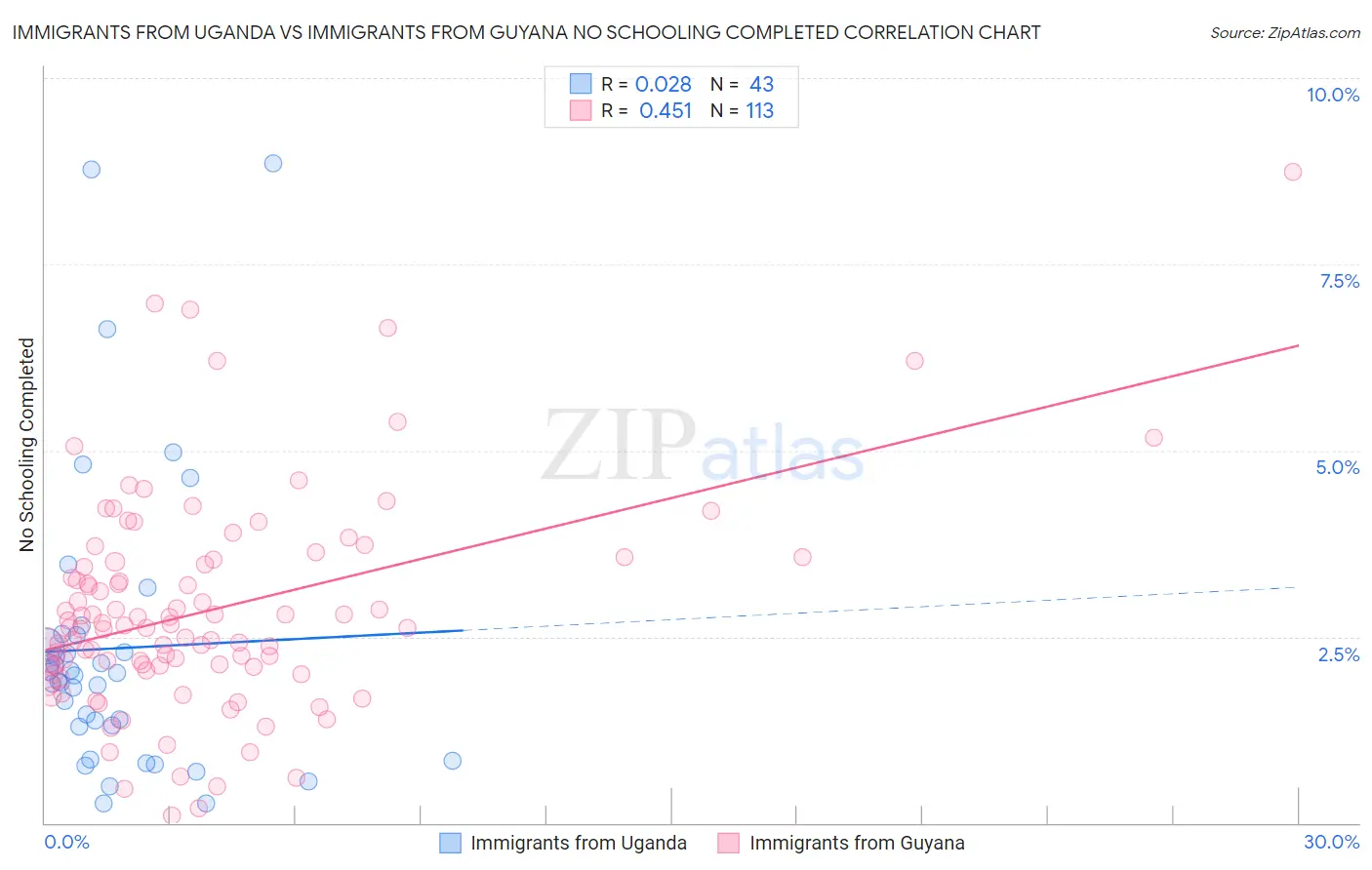 Immigrants from Uganda vs Immigrants from Guyana No Schooling Completed