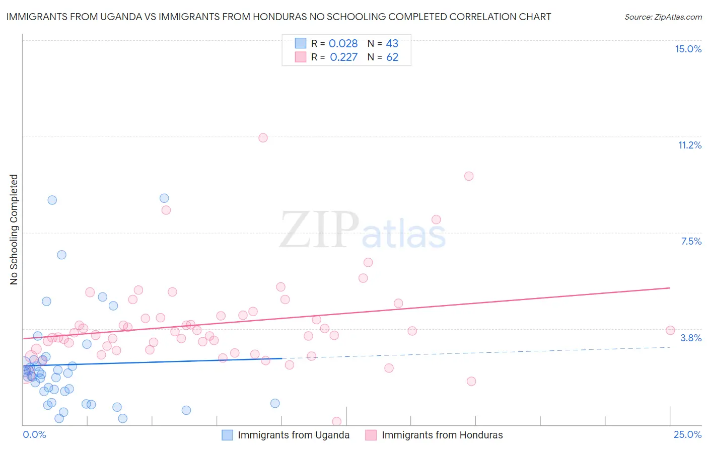 Immigrants from Uganda vs Immigrants from Honduras No Schooling Completed