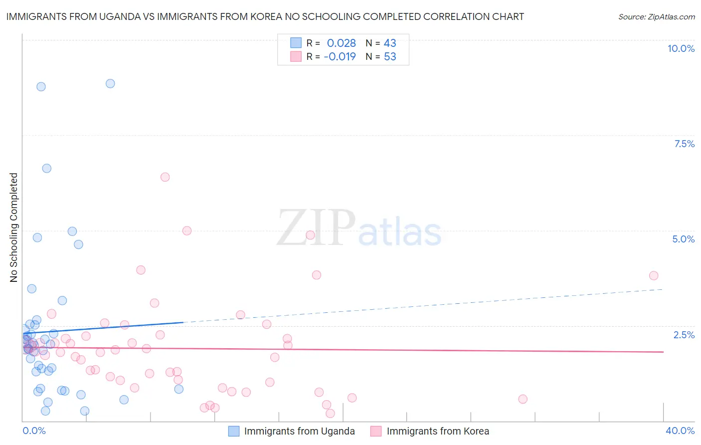 Immigrants from Uganda vs Immigrants from Korea No Schooling Completed