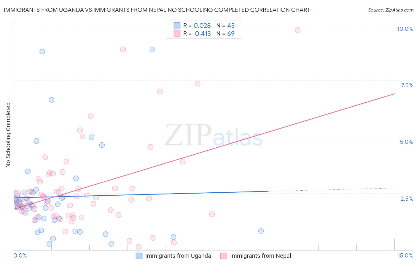 Immigrants from Uganda vs Immigrants from Nepal No Schooling Completed