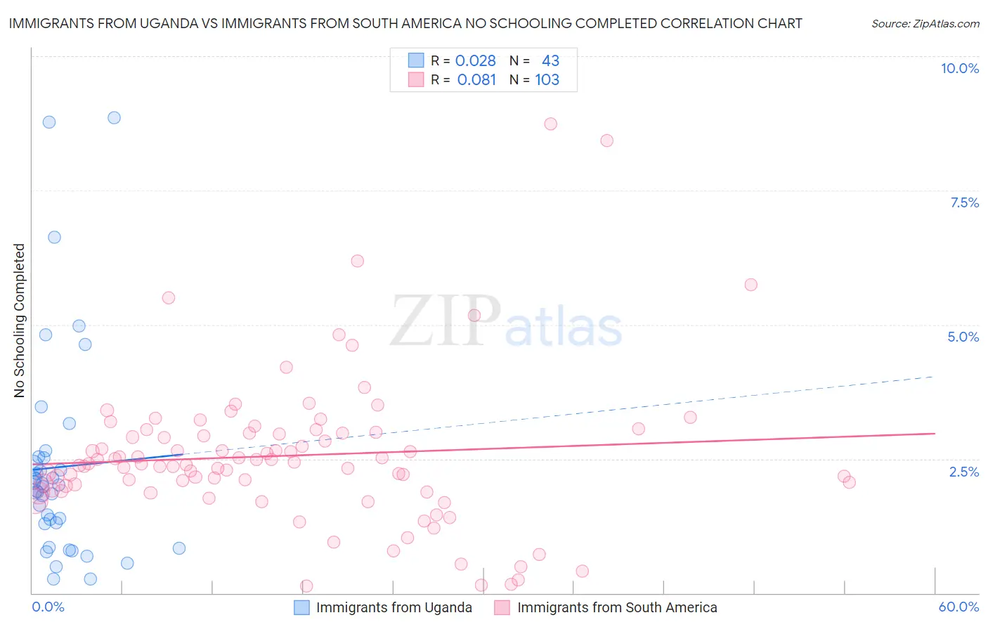 Immigrants from Uganda vs Immigrants from South America No Schooling Completed