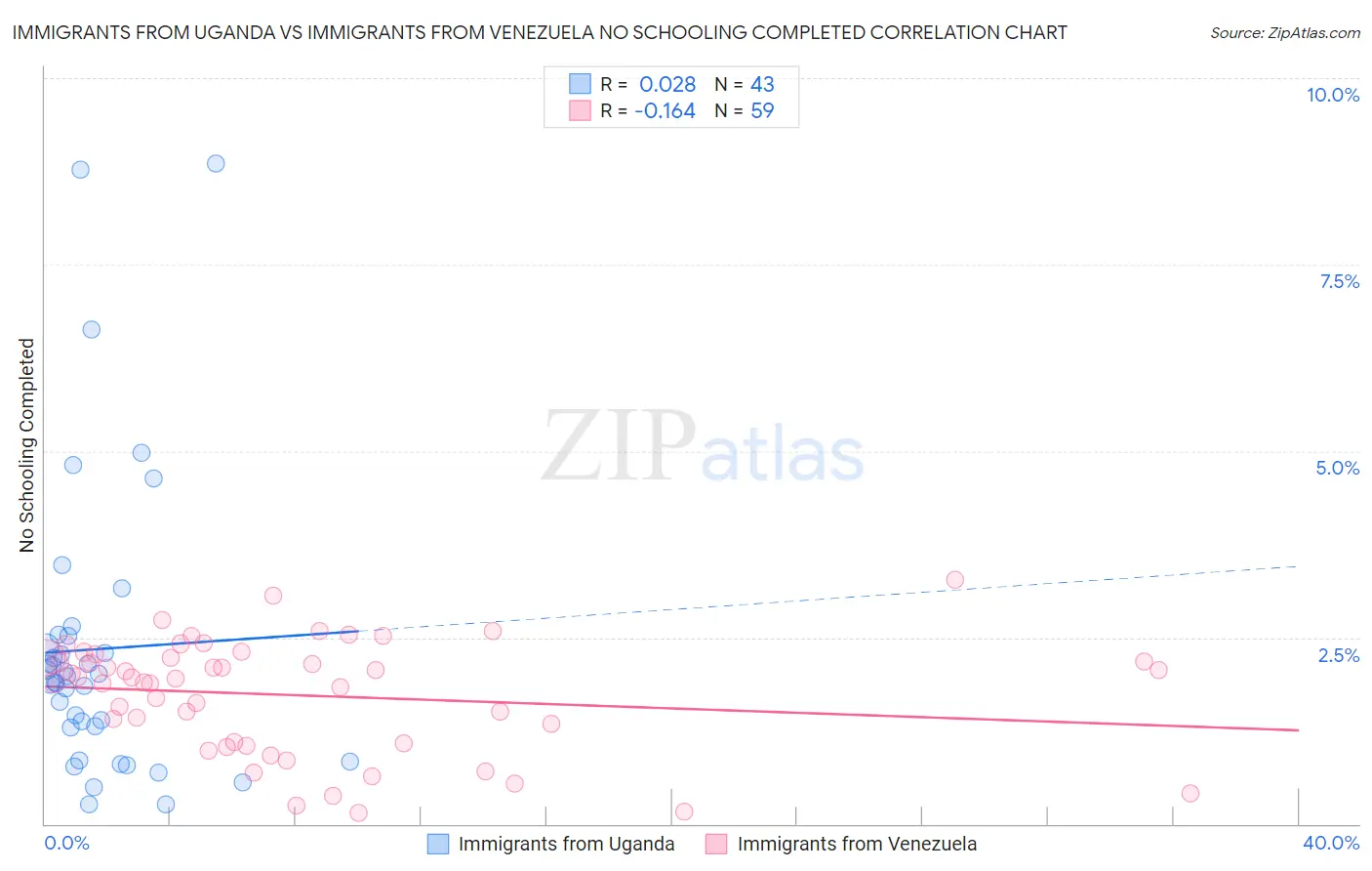 Immigrants from Uganda vs Immigrants from Venezuela No Schooling Completed