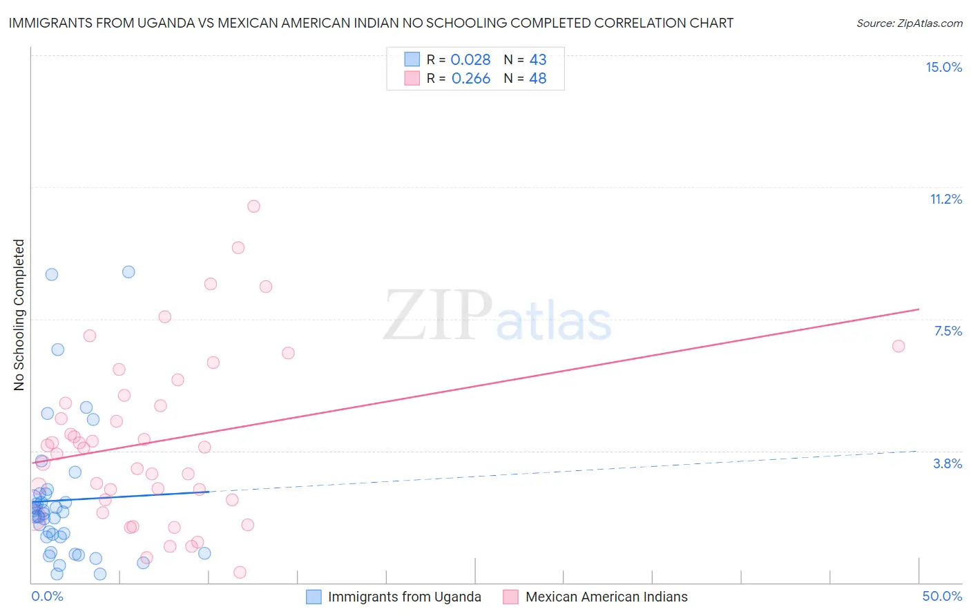 Immigrants from Uganda vs Mexican American Indian No Schooling Completed