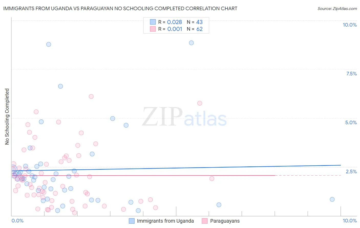 Immigrants from Uganda vs Paraguayan No Schooling Completed