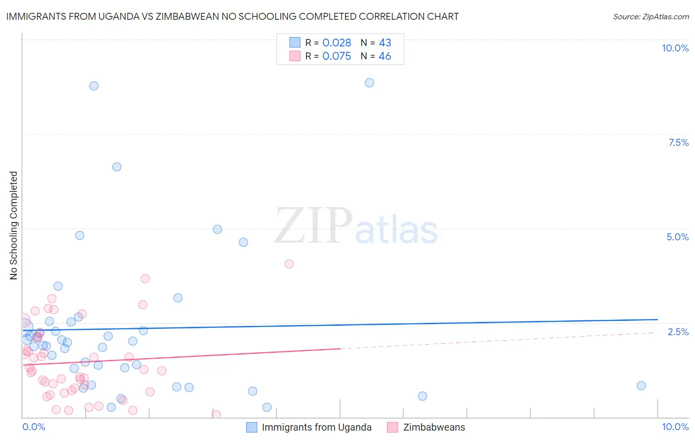 Immigrants from Uganda vs Zimbabwean No Schooling Completed