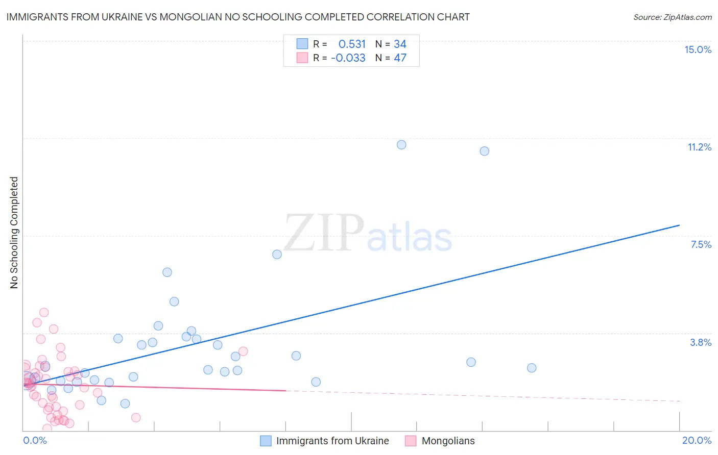 Immigrants from Ukraine vs Mongolian No Schooling Completed