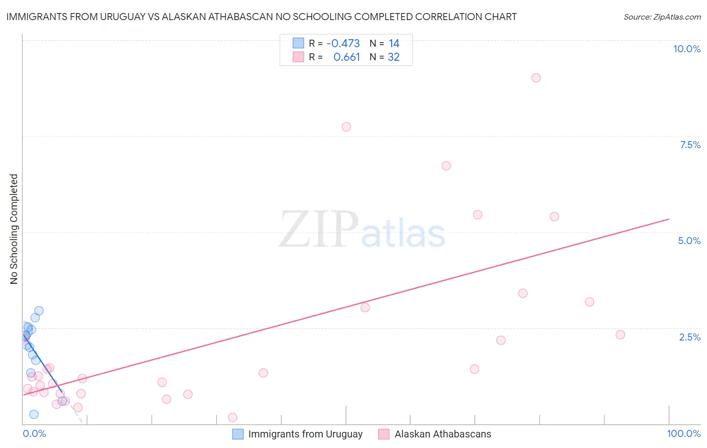 Immigrants from Uruguay vs Alaskan Athabascan No Schooling Completed