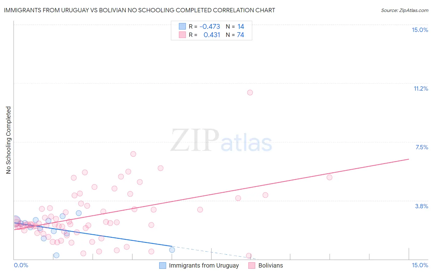 Immigrants from Uruguay vs Bolivian No Schooling Completed