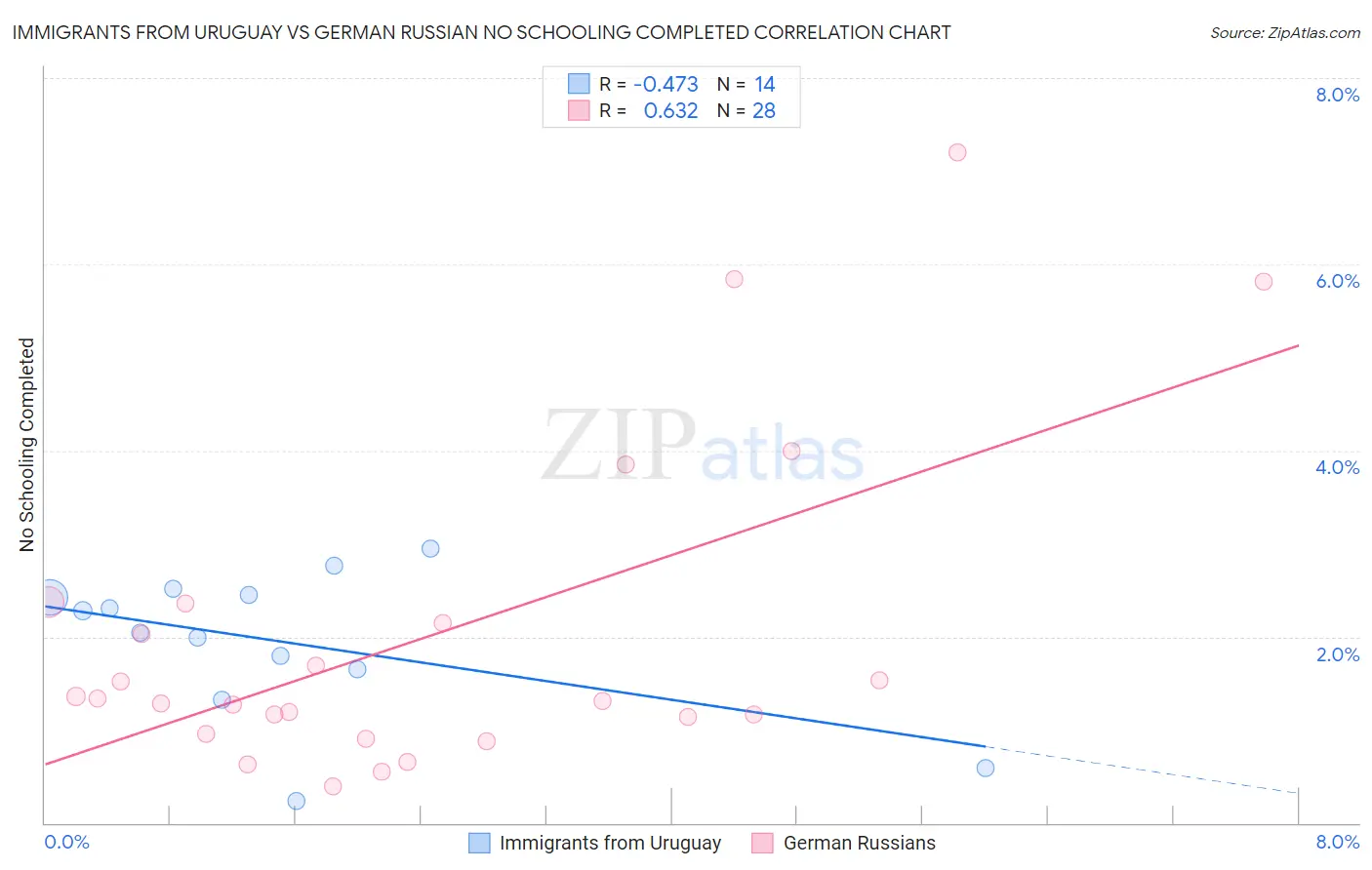 Immigrants from Uruguay vs German Russian No Schooling Completed