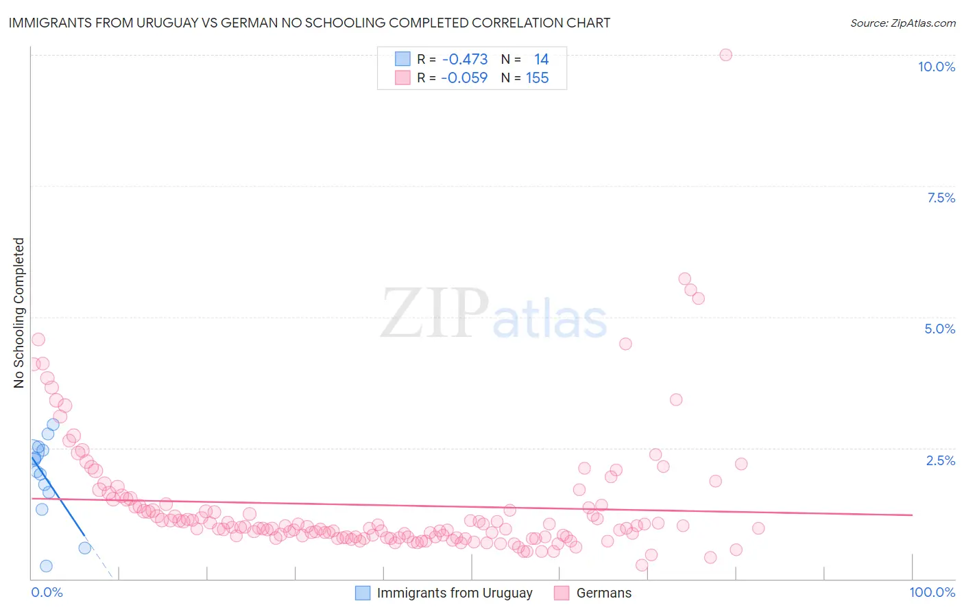 Immigrants from Uruguay vs German No Schooling Completed
