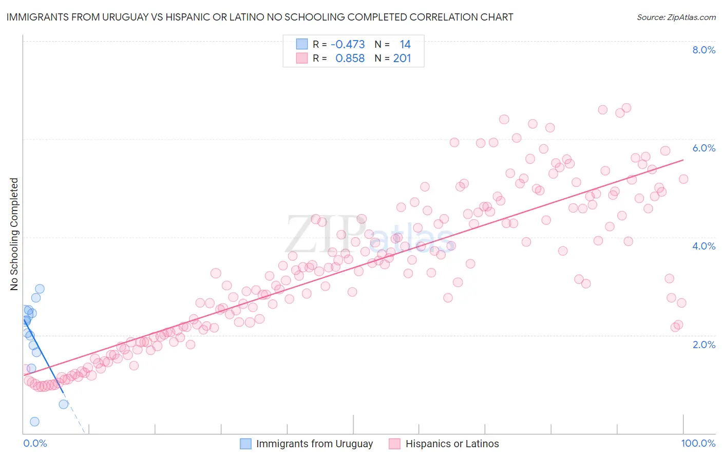 Immigrants from Uruguay vs Hispanic or Latino No Schooling Completed