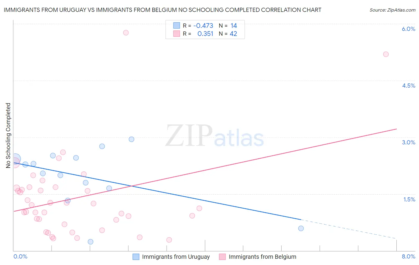 Immigrants from Uruguay vs Immigrants from Belgium No Schooling Completed