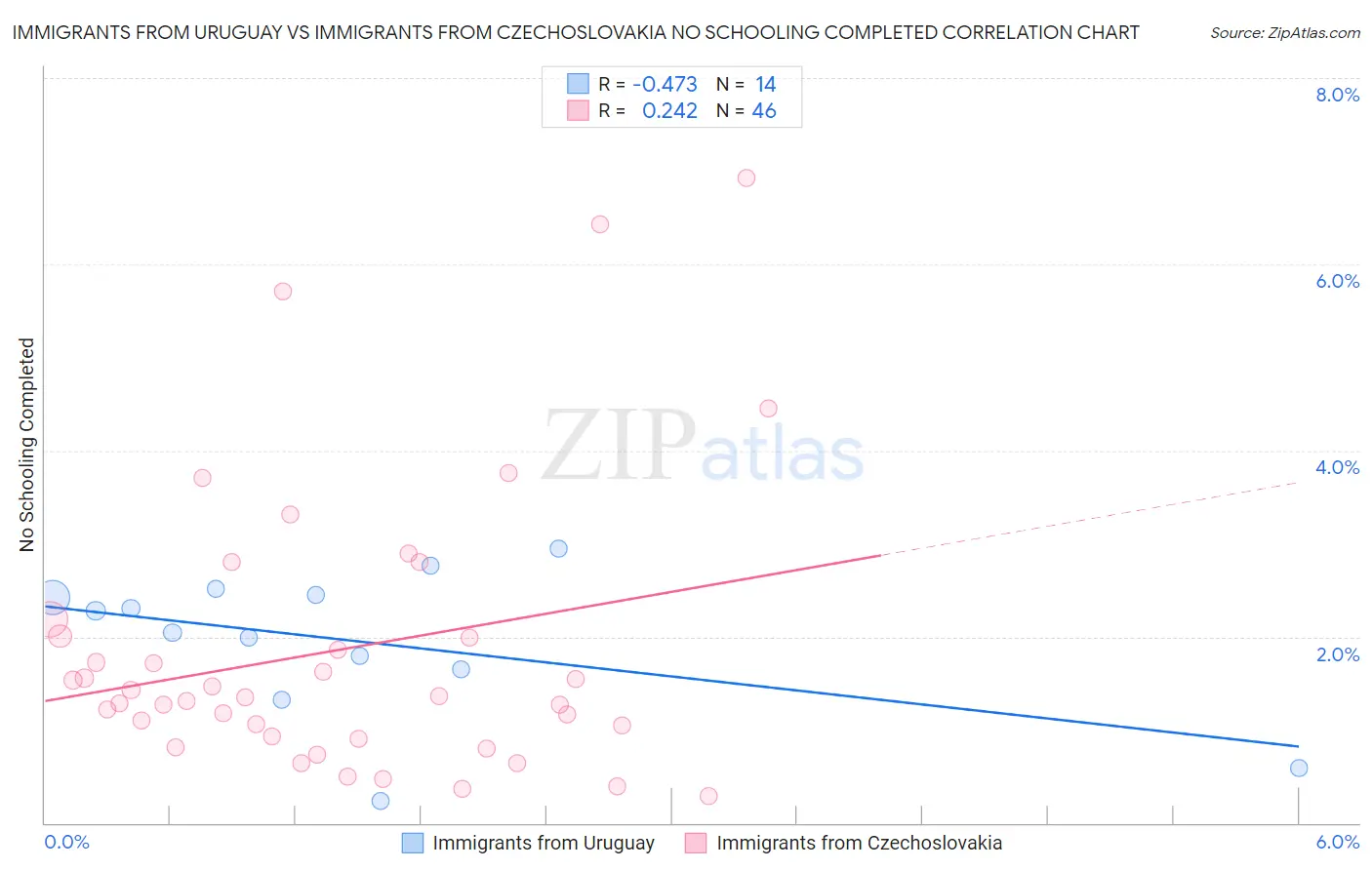 Immigrants from Uruguay vs Immigrants from Czechoslovakia No Schooling Completed