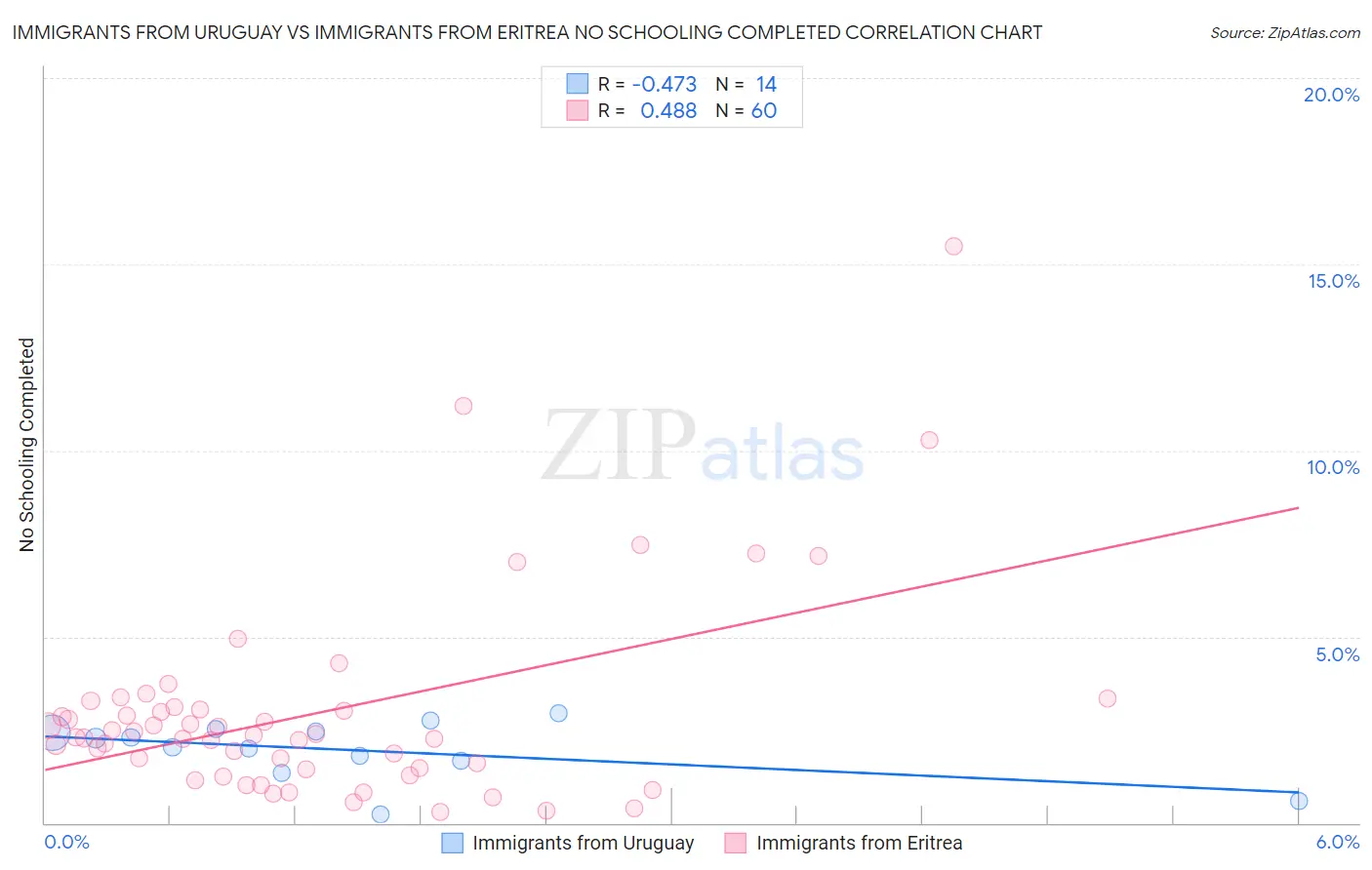 Immigrants from Uruguay vs Immigrants from Eritrea No Schooling Completed