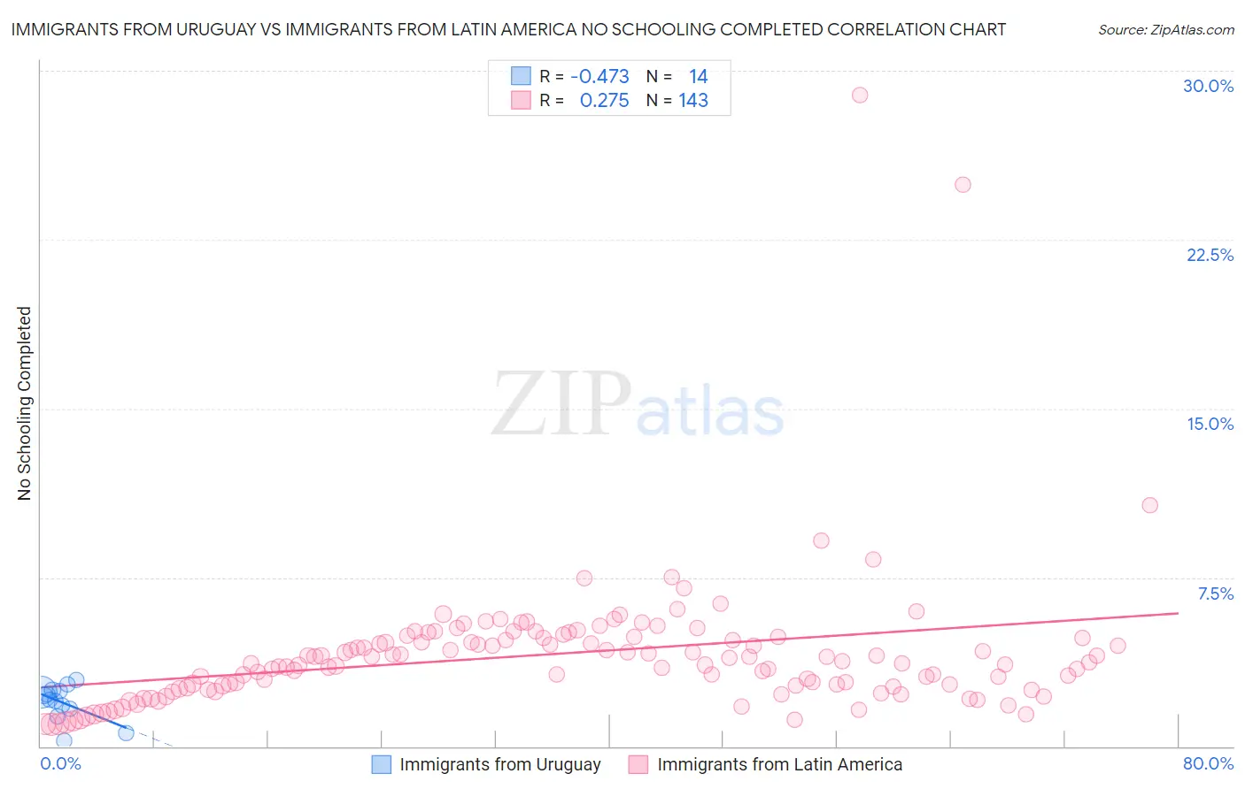 Immigrants from Uruguay vs Immigrants from Latin America No Schooling Completed
