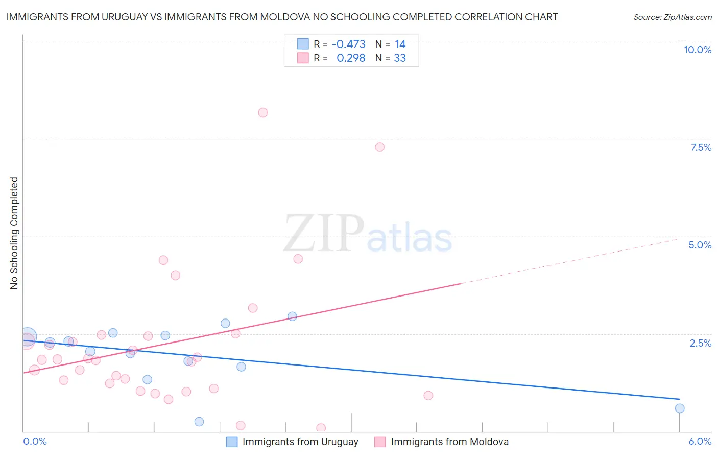 Immigrants from Uruguay vs Immigrants from Moldova No Schooling Completed