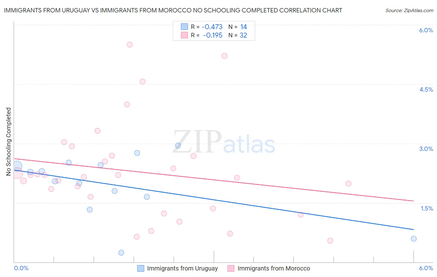 Immigrants from Uruguay vs Immigrants from Morocco No Schooling Completed