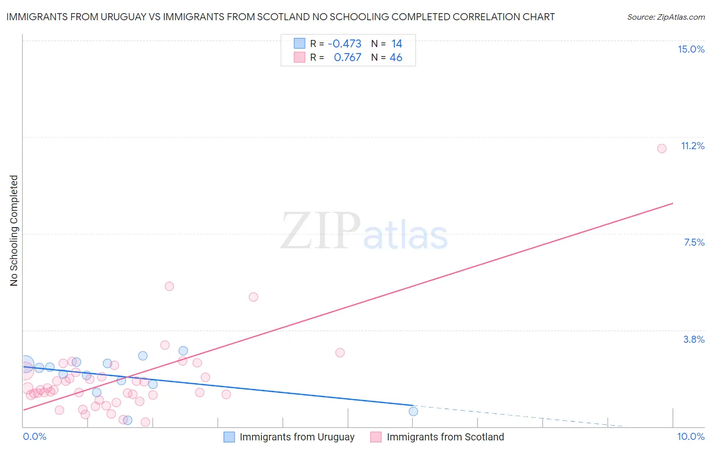 Immigrants from Uruguay vs Immigrants from Scotland No Schooling Completed
