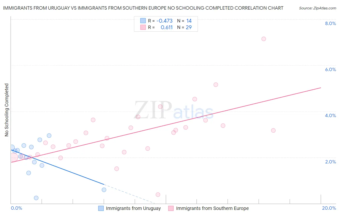 Immigrants from Uruguay vs Immigrants from Southern Europe No Schooling Completed