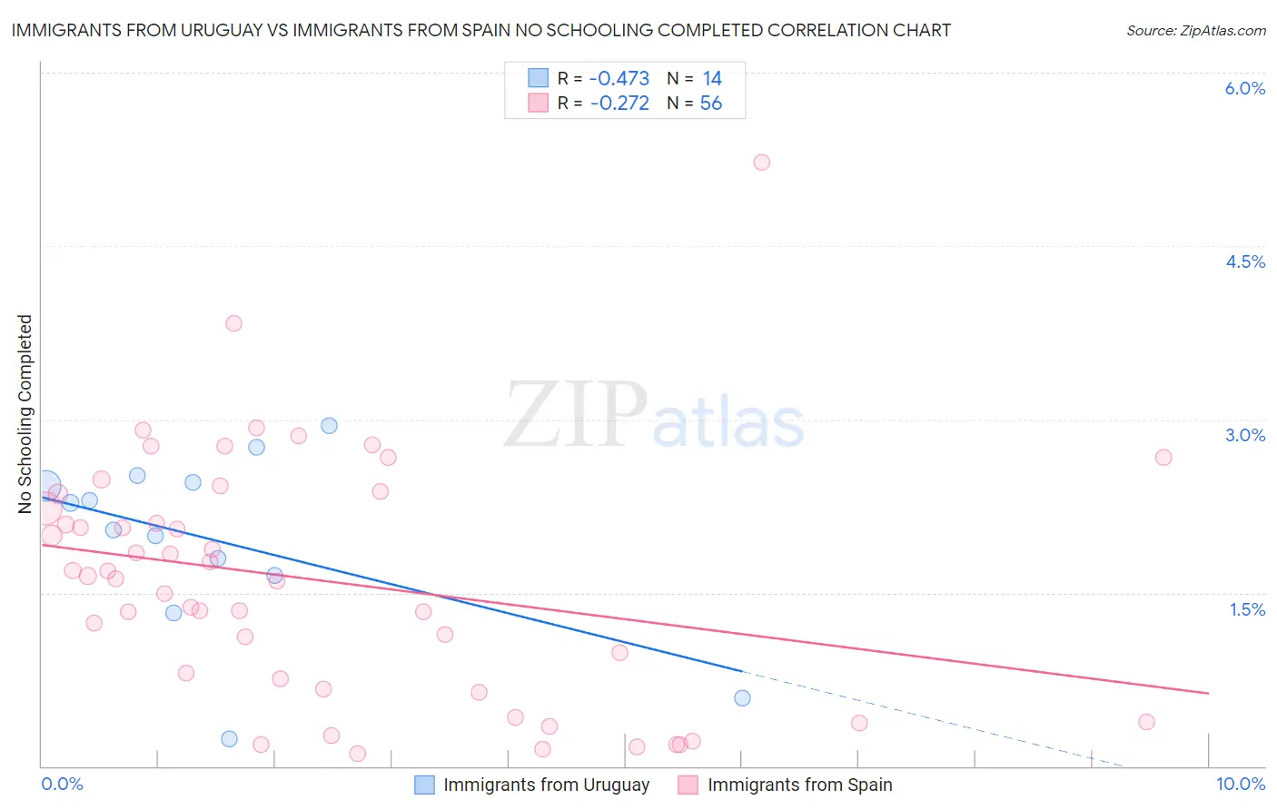 Immigrants from Uruguay vs Immigrants from Spain No Schooling Completed