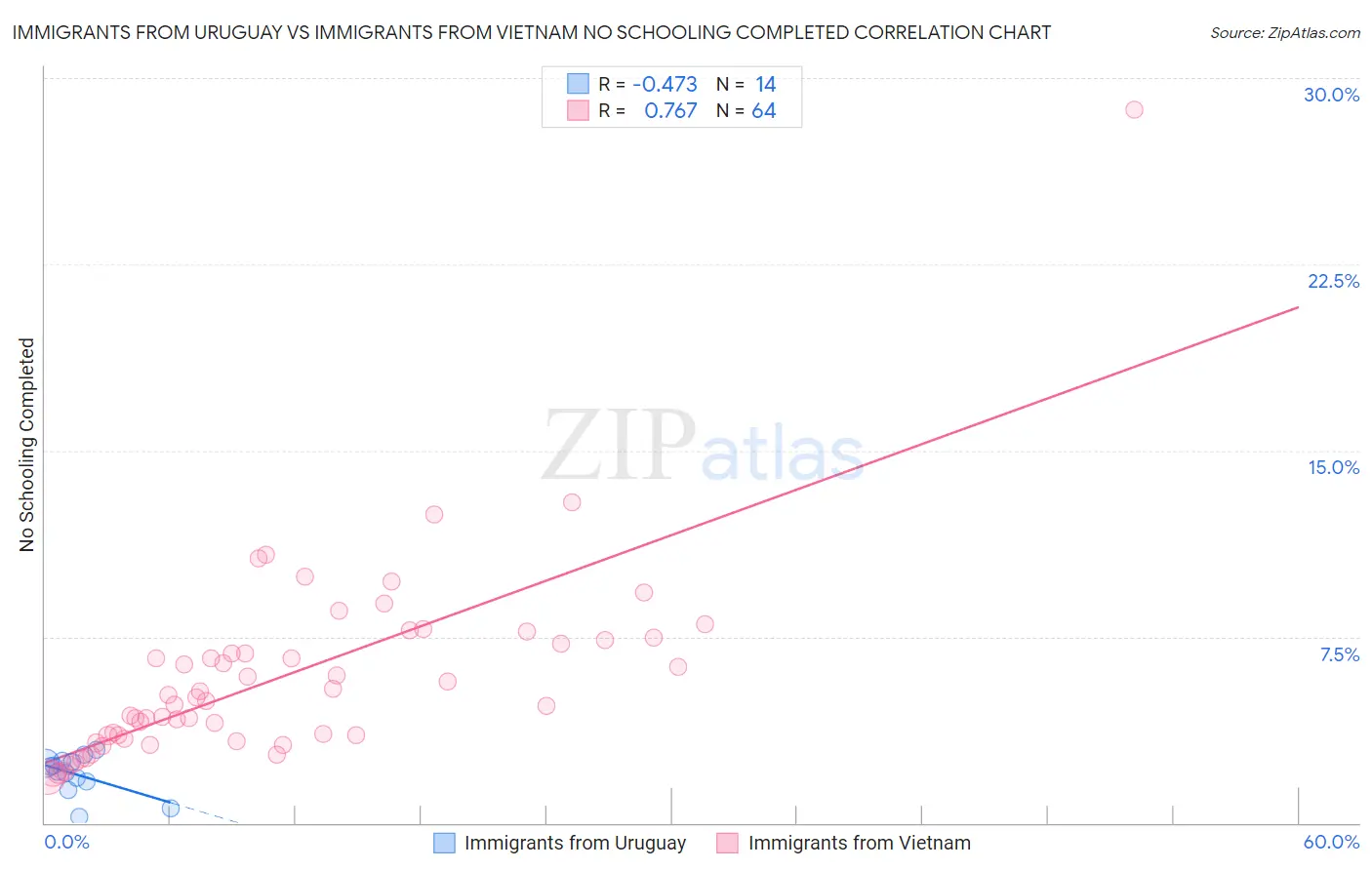 Immigrants from Uruguay vs Immigrants from Vietnam No Schooling Completed