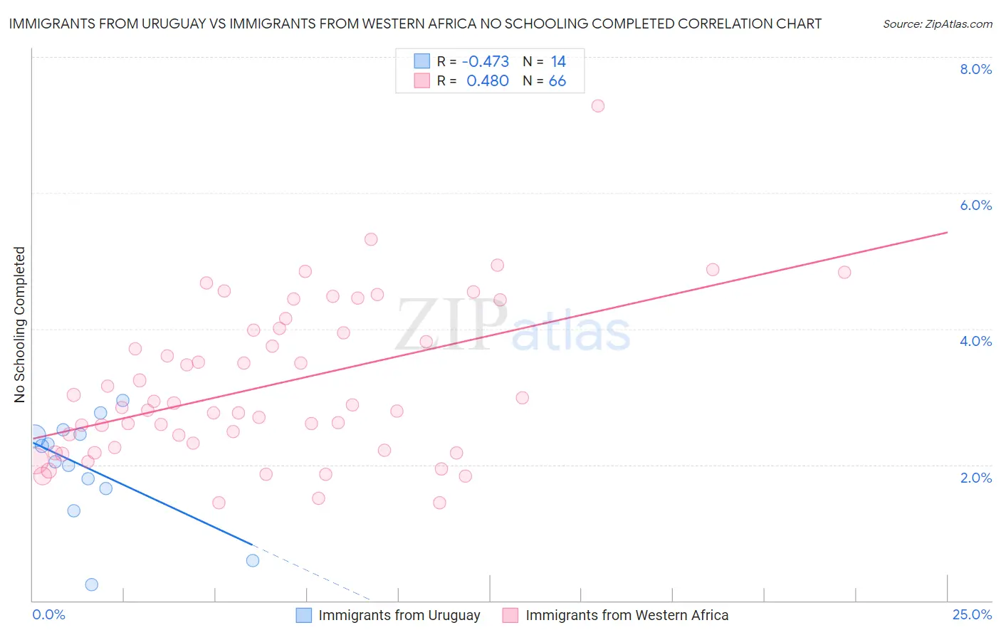 Immigrants from Uruguay vs Immigrants from Western Africa No Schooling Completed