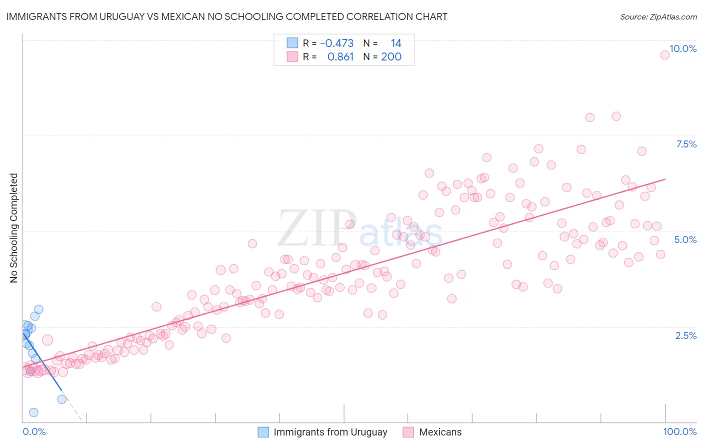 Immigrants from Uruguay vs Mexican No Schooling Completed