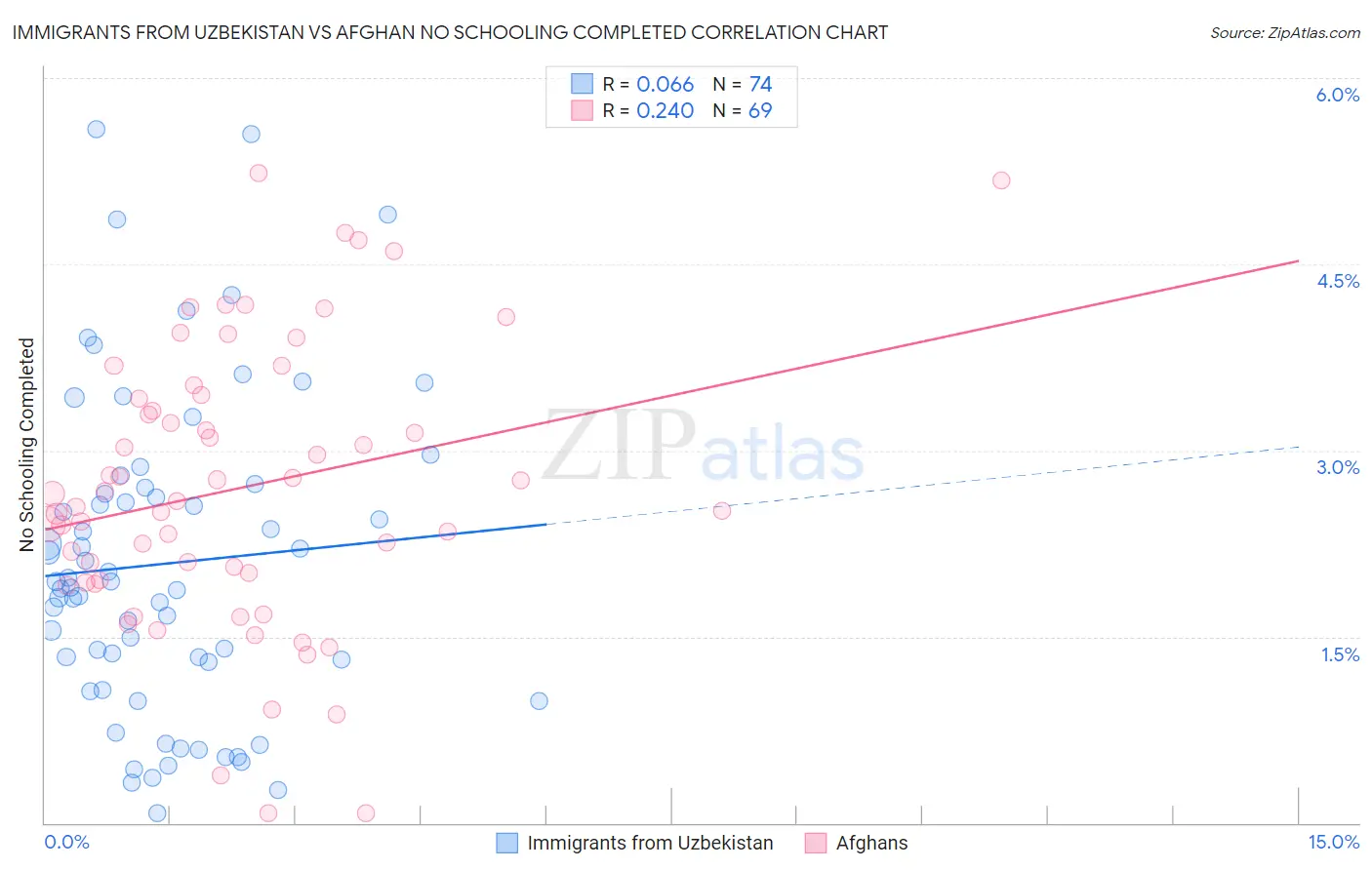 Immigrants from Uzbekistan vs Afghan No Schooling Completed