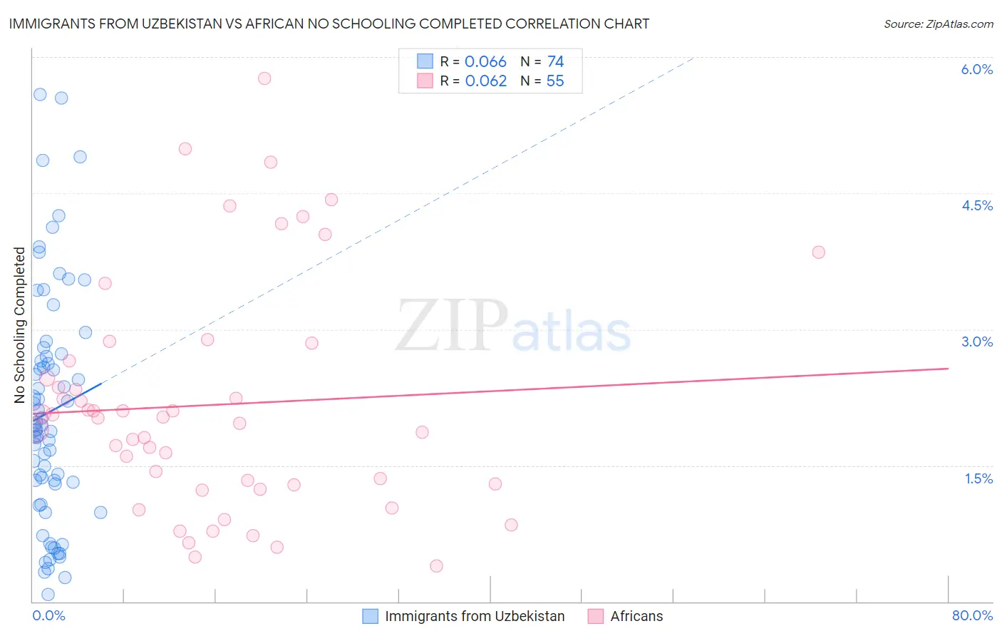 Immigrants from Uzbekistan vs African No Schooling Completed