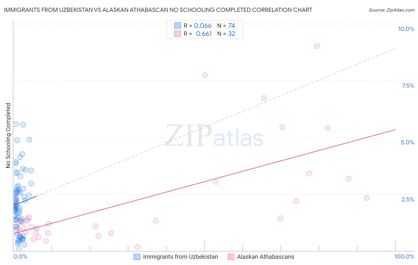 Immigrants from Uzbekistan vs Alaskan Athabascan No Schooling Completed