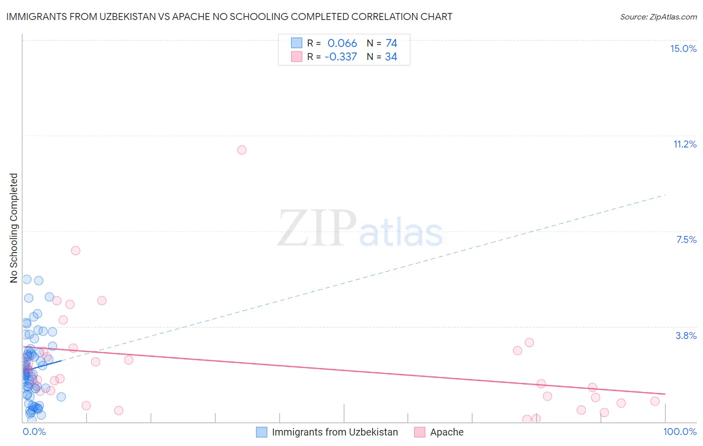 Immigrants from Uzbekistan vs Apache No Schooling Completed