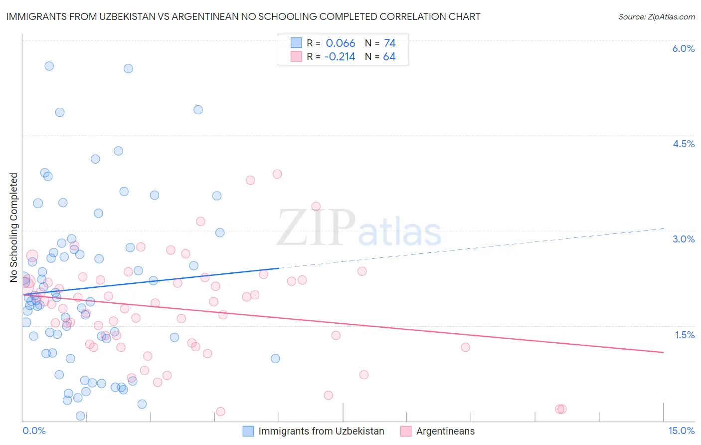 Immigrants from Uzbekistan vs Argentinean No Schooling Completed