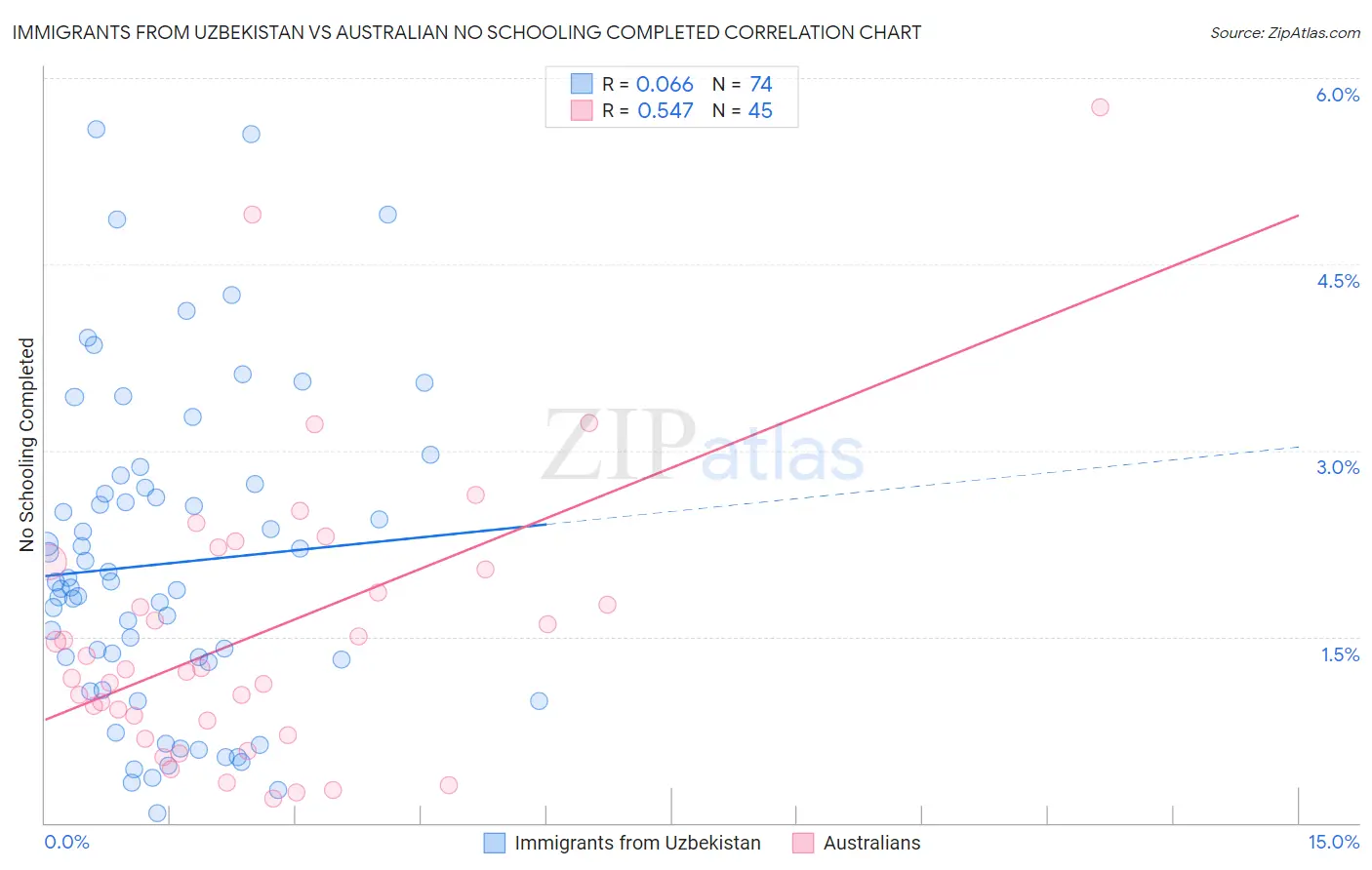 Immigrants from Uzbekistan vs Australian No Schooling Completed