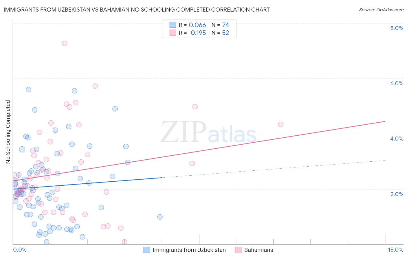 Immigrants from Uzbekistan vs Bahamian No Schooling Completed