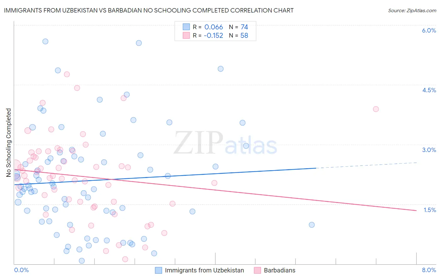 Immigrants from Uzbekistan vs Barbadian No Schooling Completed