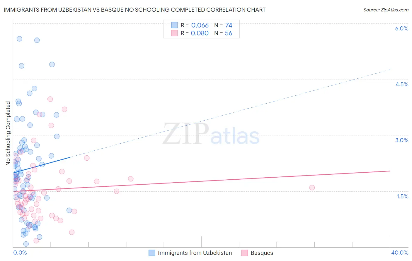 Immigrants from Uzbekistan vs Basque No Schooling Completed