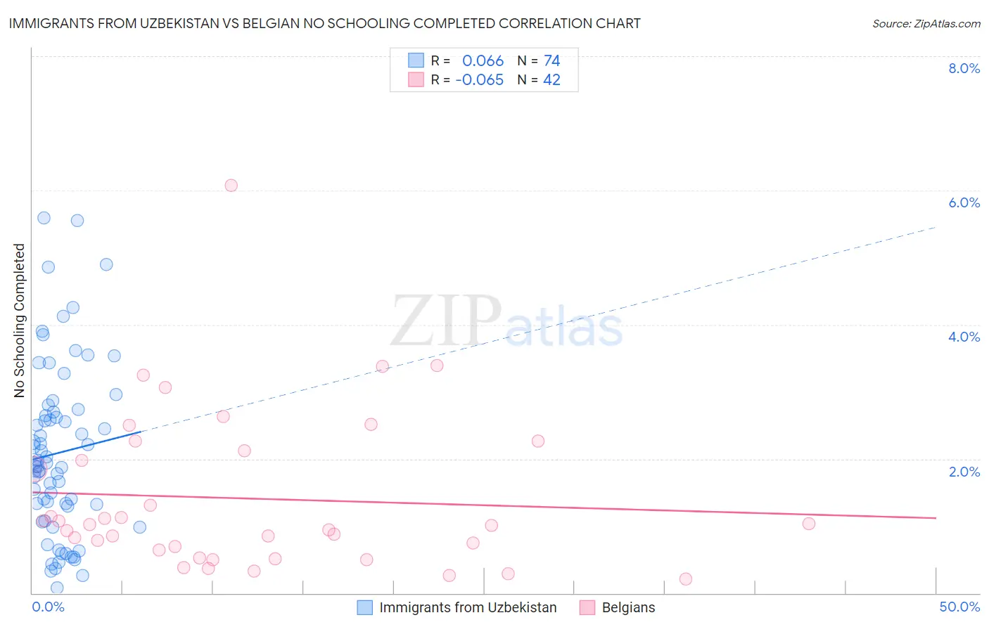 Immigrants from Uzbekistan vs Belgian No Schooling Completed