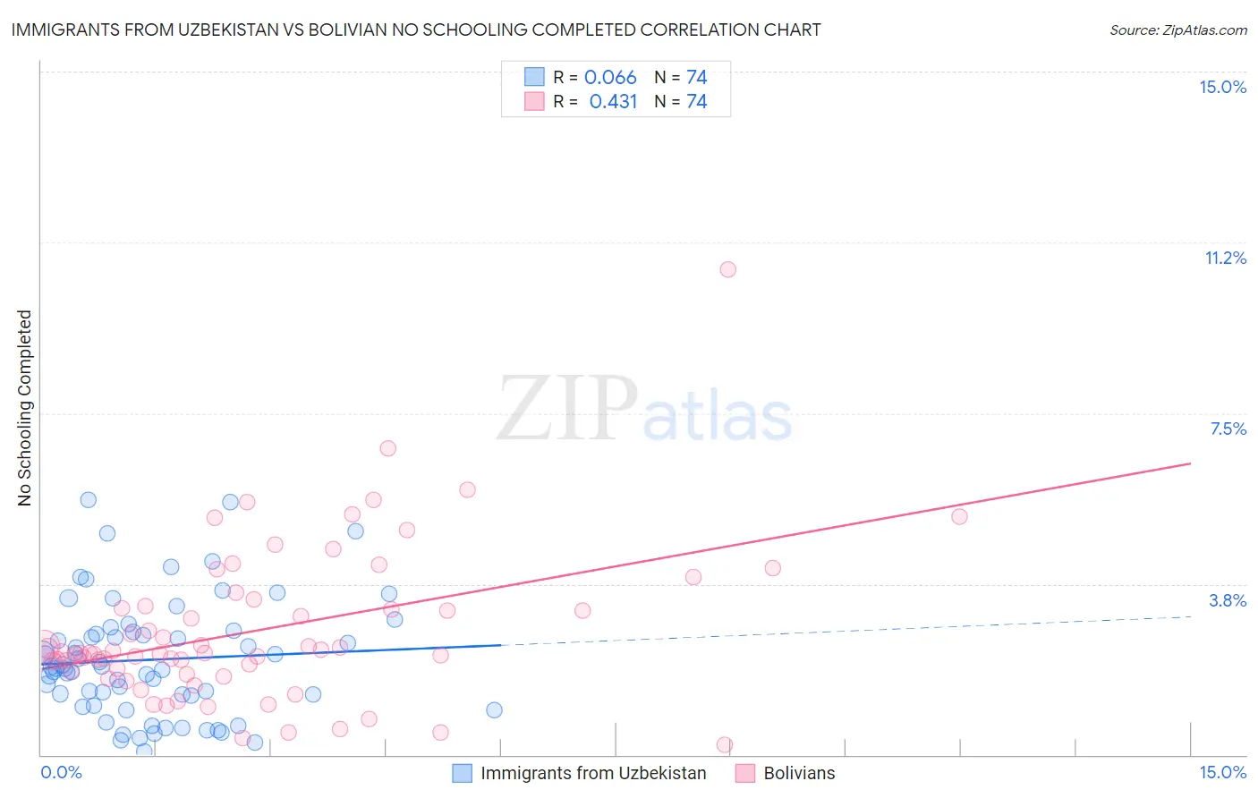 Immigrants from Uzbekistan vs Bolivian No Schooling Completed